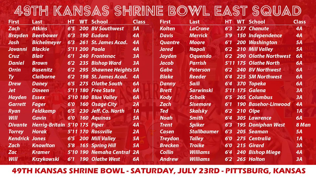 Congratulations to the 2022 <a href="/KSShrineBowl/">Kansas Shrine Bowl</a> Selections! See more at KansasShrineBowl.com/News! If you missed our Selection Show, watch it now here: buff.ly/3JypLmc