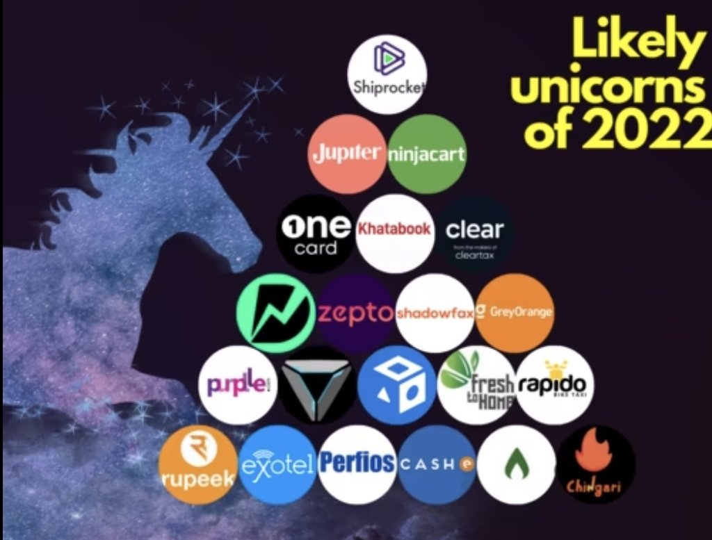 Pavanpakala007's tweet photo. 21 startups that may turn unicorns in 2022. https://t.co/AJhF4BhN0g