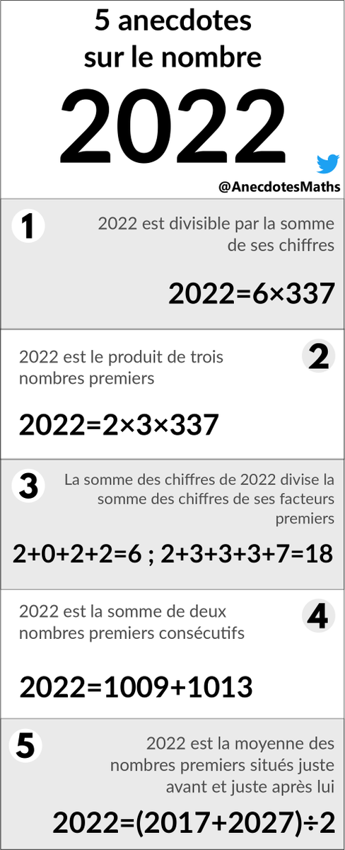 Je vous souhaite une très bonne année 2022 à tous ! 🥳

Et pour bien commencer l'année, voici cinq anecdotes sur le nombre 2022 !