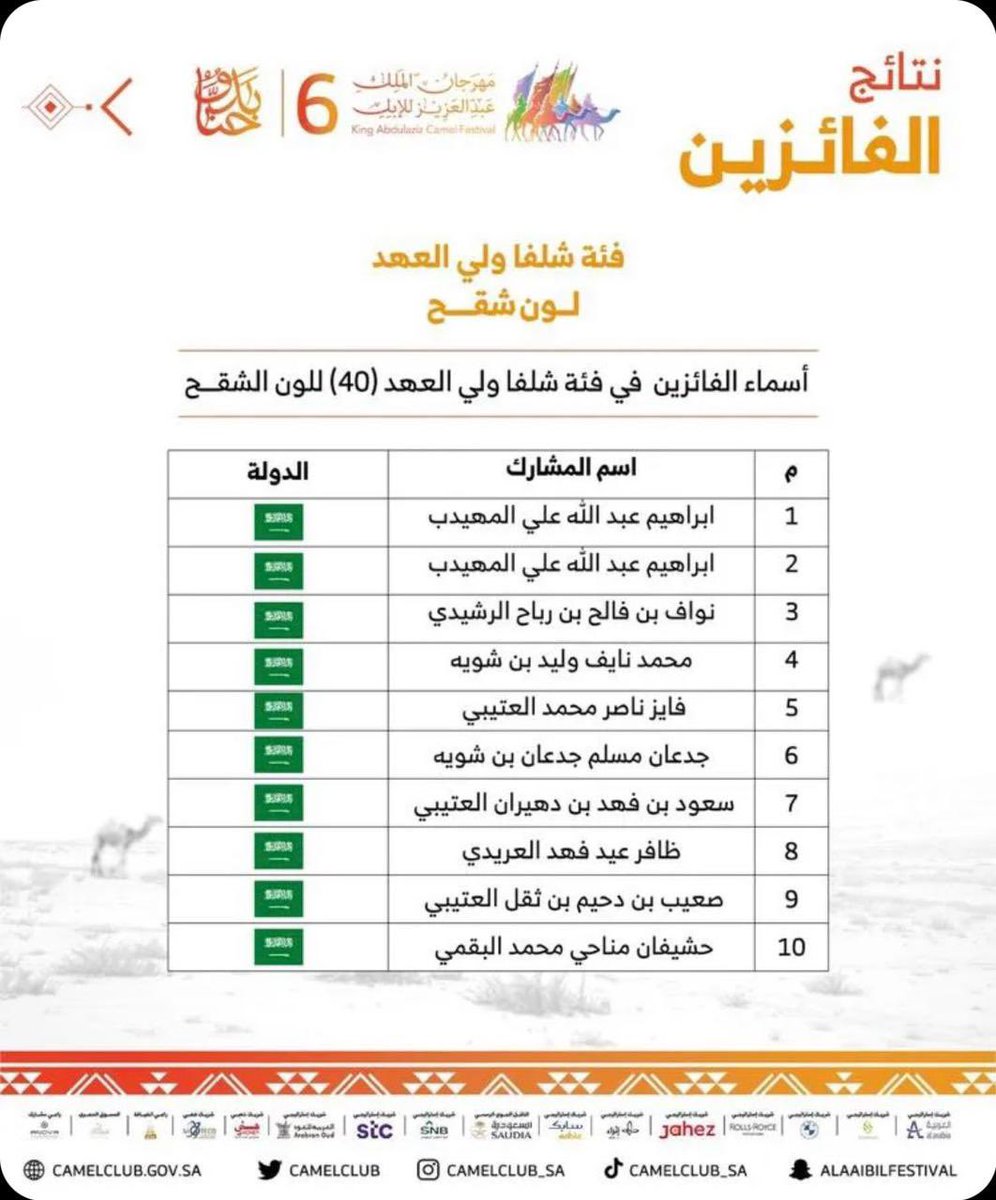 banitamimnet's tweet photo. الف مبروك لـ #بني_تميم حصولهم على المركز الأول والثاني في مهرجان الملك عبدالعزيز للإبل في فئة شلفا ولي العهد لون الشقح ونبارك لأبن العم إبراهيم بن عبدالله المهيدب  خاصة ولأسرة #المهيدب عامة على هذه المشاركة المشرفة . https://t.co/WDBzAFNTLO
