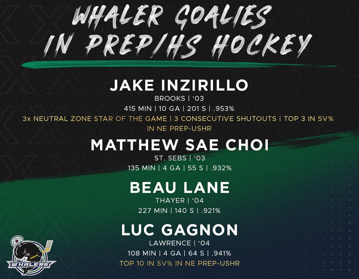 capecodwhalers's tweet photo. "The Whaler goalies have been one of the stronger groups in the area, with four goalies posting save percentages of 92% or better."

Read More: https://t.co/7MoeI2MCuh
@Jakeinzy31 @MattChoi40 @LucGags1 @NEHockeyJournal @_Neutral_Zone @NZPrepHockey https://t.co/XEV2RLtEIb