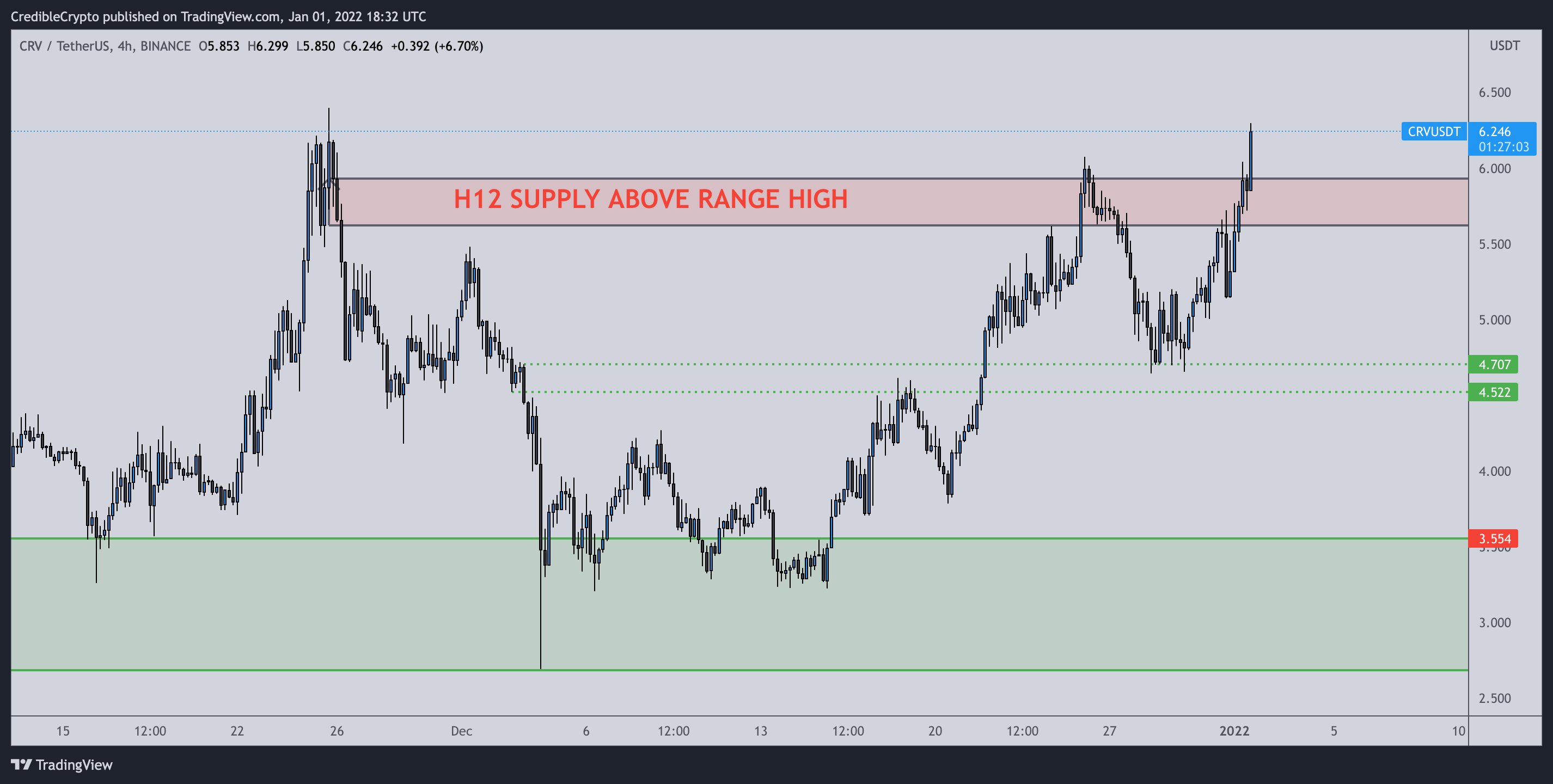 CRV Chart