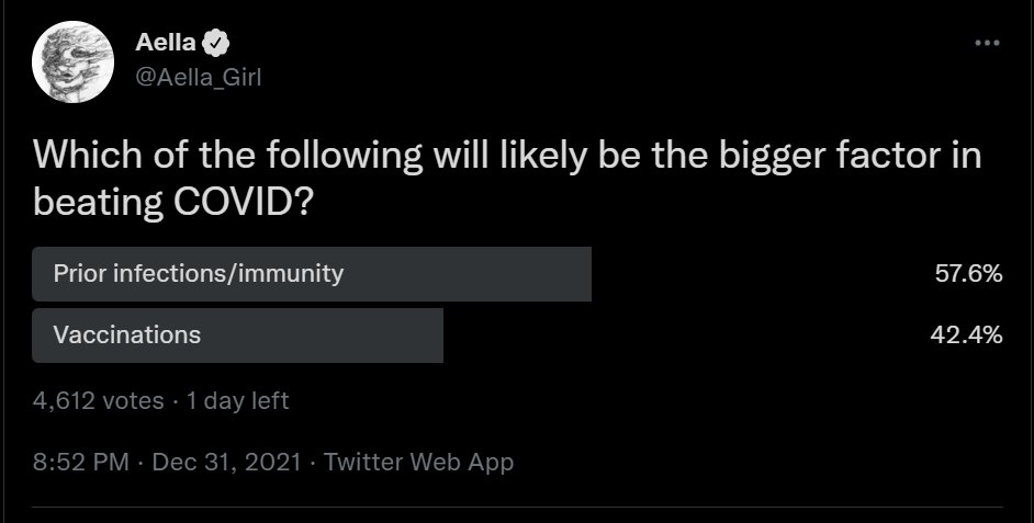 Aella_Girl's tweet photo. Will vaccines or natural immunity be more important in beating covid? 
Same poll, one year apart, significant change https://t.co/bQ8cUbPbIr