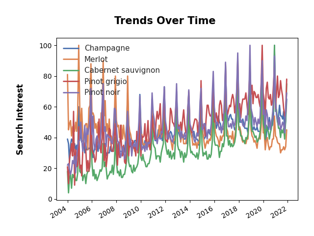 SapienSignals's tweet photo. The battle since 2004-01-01.  #Champagne #Merlot #CabernetSauvignon #PinotGrigio #PinotNoir #automation #datascience #python #ArtificialIntelligence #SapienSignals #AutomatedData #trending https://t.co/brOTxfLYeZ