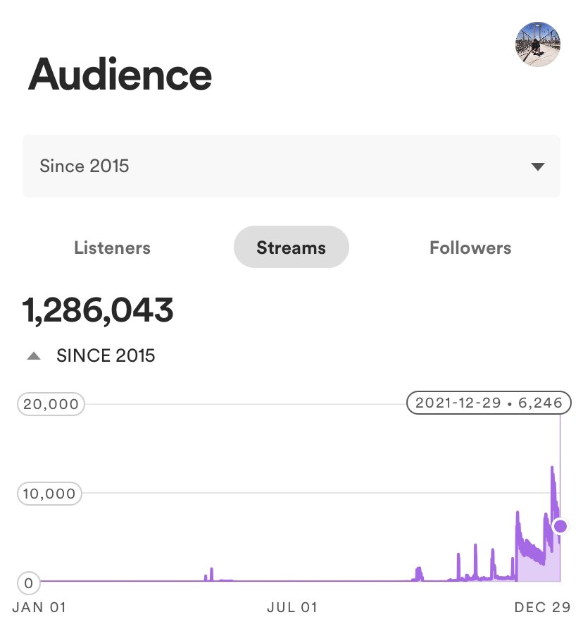 Elazion (@elazionmusic) on Twitter photo 2021 was a wild ride of a year! 1 million streams, debut EP went double #1 on Beatport, 4 songs over 100k, supported by <a href="/austinkramer/">Austin Kramer</a> and <a href="/musicbylukas/">musicbyLukas</a>, featured on multiple Spotify Editorial playlists and got engaged to my best friend! 2021 was a wild ride of a year! 1 million streams, debut EP went double #1 on Beatport, 4 songs over 100k, supported by <a href="/austinkramer/">Austin Kramer</a> and <a href="/musicbylukas/">musicbyLukas</a>, featured on multiple Spotify Editorial playlists and got engaged to my best friend!