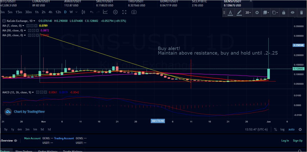 T_CryptoKing's tweet photo. It's been quiet on the picks I had out there until today.  I am happy for all my premium members that played this one!! #Crypto #cryptocurrencies #btc #eth #GENS #altcoins #newsletter  

$GENS-USDT
Buy was .0625
Sell price was .2-.25

Only Premium members had this one

#easymoney https://t.co/9Z1UsSz7K4
