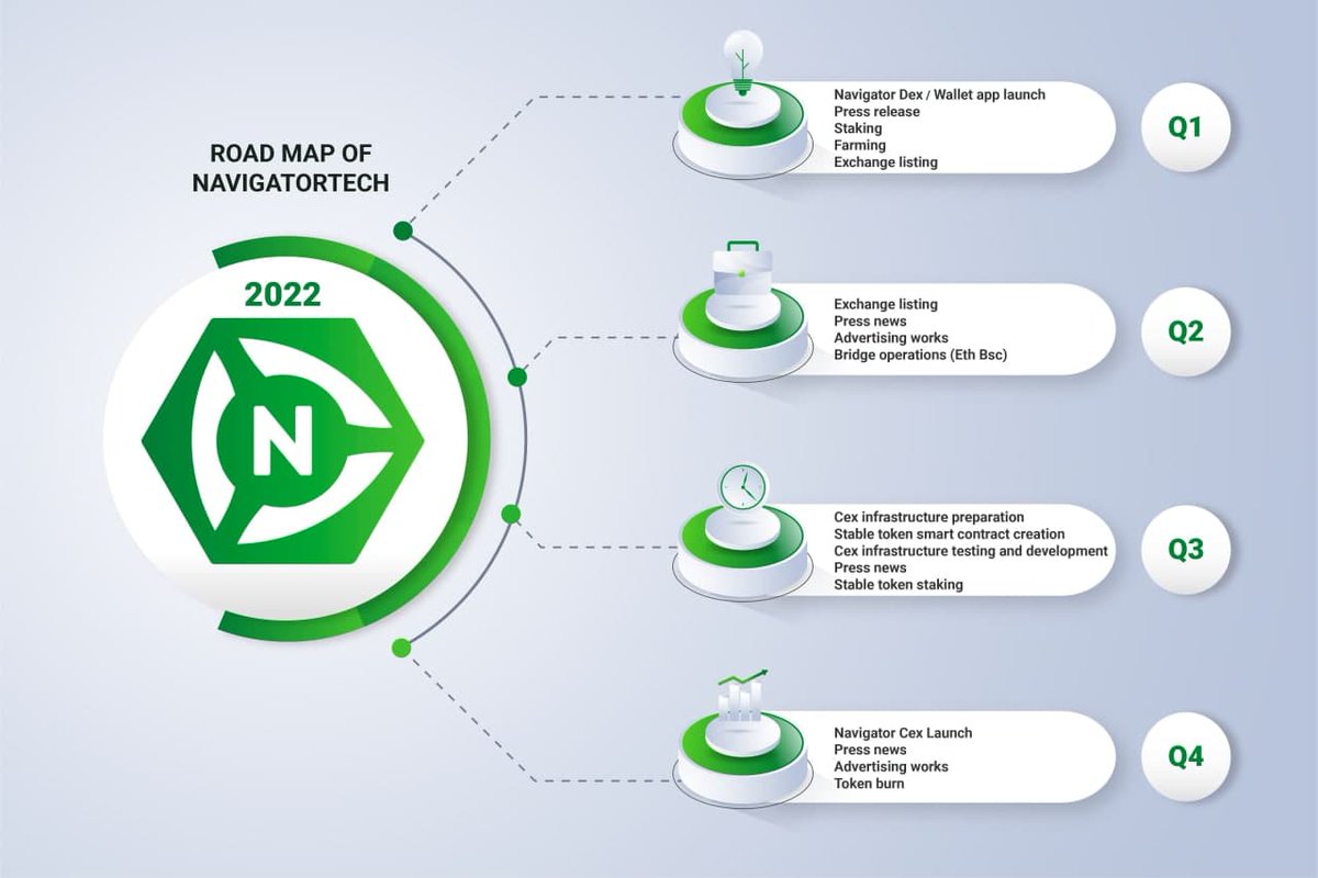 nttcapp's tweet photo. As the Navigator team in 2022, we wish everyone a happy and successful year. Our roadmap and surprises for 2022.
I hope you like

https://t.co/DAezOvWDRm

$NTTC #MATIC #P2P #ROADMAP #Navigator https://t.co/J6ssrxo26U