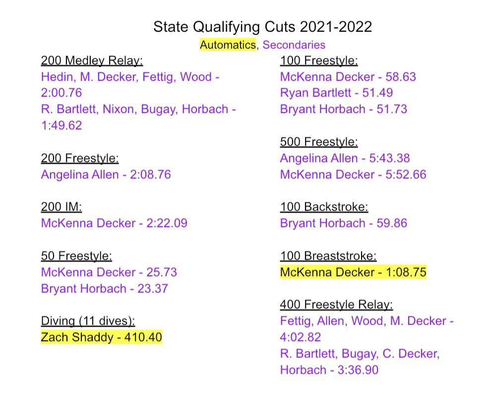 Our current list of state qualifying times! Congratulations everyone!