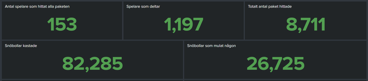 90gQopen's tweet photo. Gott nytt år önskar vi på 90gQopen!
Under december så har hubben varit full av julaktiviteter! Ni var sammanlagt 1197 unika spelare som letat paket i julklappsjakten och ni har sammanlagt kastat över 82000 snöbollar!

Nu taggar vi för ett nytt spännande år med nya uppdateringar! https://t.co/KmiV5GYXDx