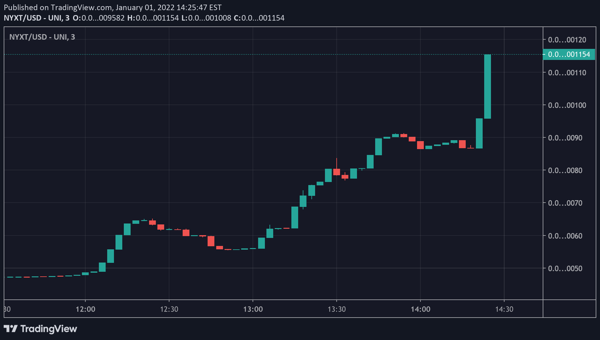 NyxToken's tweet photo. HOLY FIRE! 🔥🚀
DROPPED OUR FIRST ZEROOOO!!!!

@Uniswap
@Ethereum
@DextoolsNews
@DEXToolsApp

#NYX #NYXT #NYXToken #NYX2022 #NYXTOKENOFTHEYEAR #Bestof2022 #NewCoin #NewToken #ERC20News #CryptoNews #Cryptocurrency #Telegram #LetsGoooo #Bullish #BreakThatZeroForFOMO #BREAKINGATH https://t.co/hBD3pEjVf0