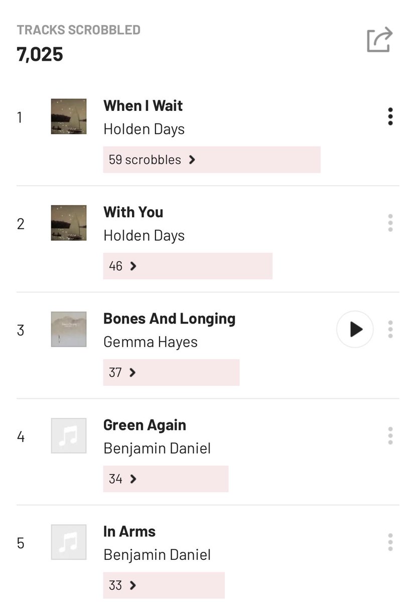 My most-played songs of 2021:

5. In Arms - <a href="/benjikunz/">Benjamin Daniel</a> 
4. Green Again - <a href="/benjikunz/">Benjamin Daniel</a> 
3. Bones and Longing - <a href="/gemma_hayes/">Gemma Hayes</a> 
2. With You - <a href="/Holden_Days/">Holden Days</a> 
1. When I Wait - <a href="/Holden_Days/">Holden Days</a>