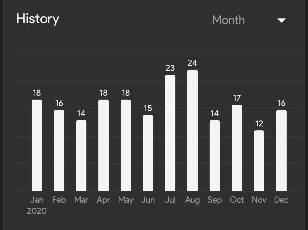 TheDarkmanWs's tweet photo. Barely use twitter any more so I mostly use it as a journal of sorts.

These are the number of days I've worked out for the past 3 years. Crushed last year by quite a bit. 

Basically to count as a "workout" I must feel like I pushed myself hard and usually more than 40 minutes. https://t.co/wcQwmnY5s1