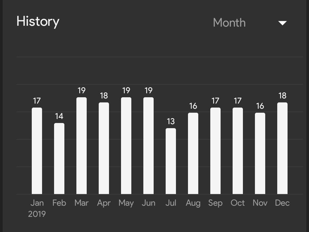 TheDarkmanWs's tweet photo. Barely use twitter any more so I mostly use it as a journal of sorts.

These are the number of days I've worked out for the past 3 years. Crushed last year by quite a bit. 

Basically to count as a "workout" I must feel like I pushed myself hard and usually more than 40 minutes. https://t.co/wcQwmnY5s1