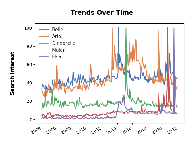 SapienSignals's tweet photo. The battle since 2004-01-01.  #Belle #Ariel #Cinderella #Mulan #Elsa # #automation #datascience #python #ArtificialIntelligence #SapienSignals #AutomatedData #trending https://t.co/gLQEZ7QeNw
