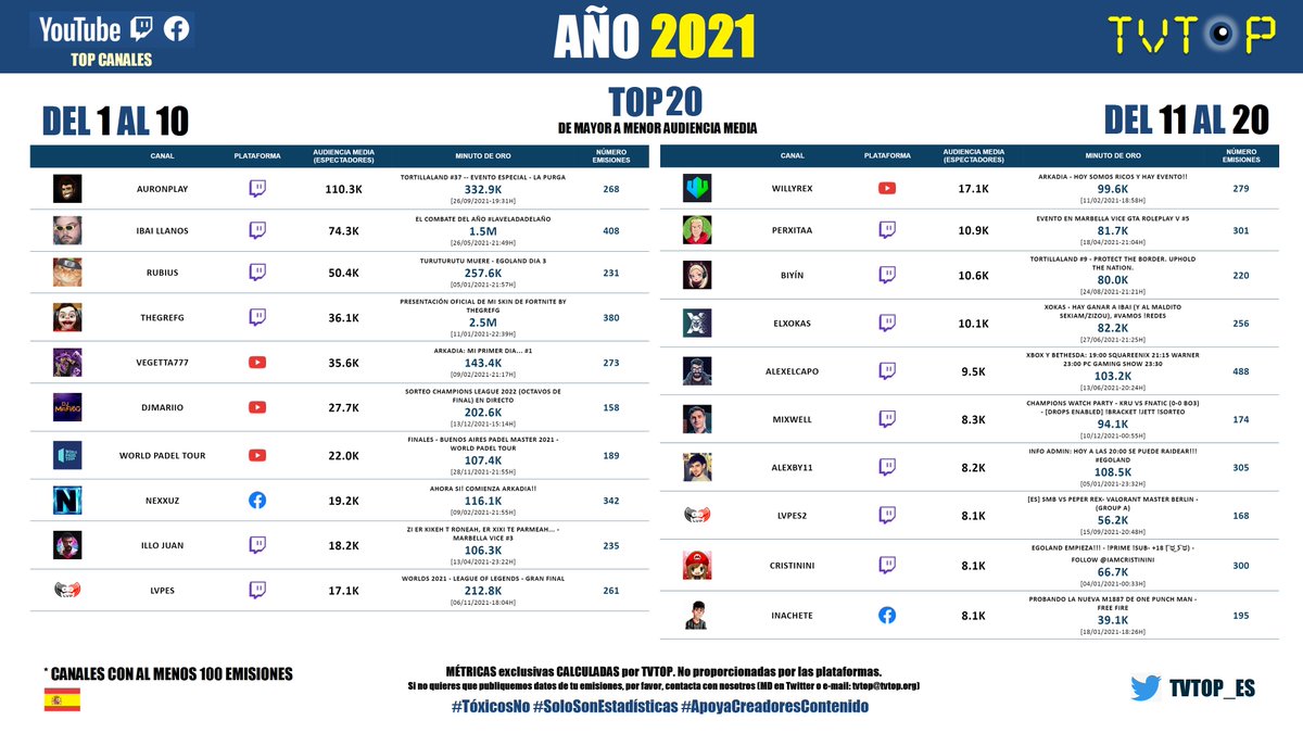 🔥🔥 ¡Nuestros DATOS FINALES de 2021 🇪🇸! 🔥🔥 🧐

#Auronplay | #Ibai | #Rubius | #TheGrefg | #Vegetta777 | #DjMaRiiO | #WorldPadelTour | #Nexxuz | #IlloJuan | #LVPes | #Willyrex | #Perxitaa | #Biyín | #Xokas | #AlexElCapo | #Mixwell | #Alexby11 | #LVPes2 | #Cristinini | #Inachete