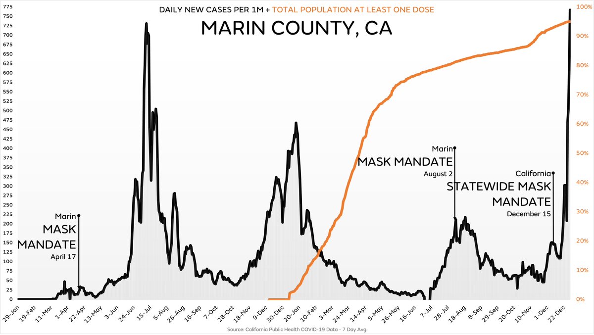 ianmSC's tweet image. Well, it’s official, the most heavily vaccinated large US county has set a new high in cases, even with an active mask mandate

I don’t know how many more times this needs to happen before politicians, experts and the media acknowledge reality and end the pointless restrictions