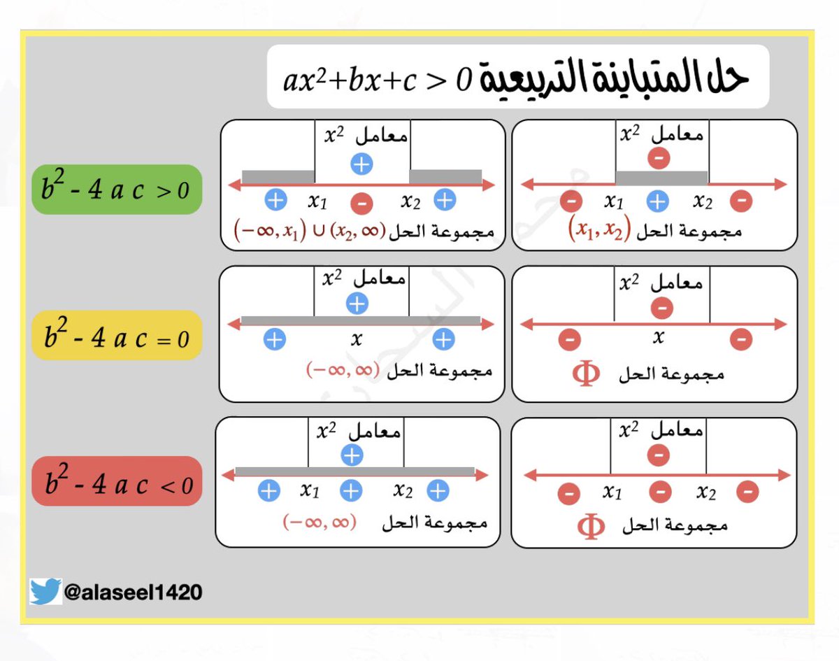 alaseel1420's tweet image. انفوجرافيك لمفهوم حل المتباينة التربيعية ، بالحالات الثلاث ، أرجو الفائدة للجميع #الرخصة_المهنية_للمعلمين_والمعلمات #التحصيلي  #امطار_الخير