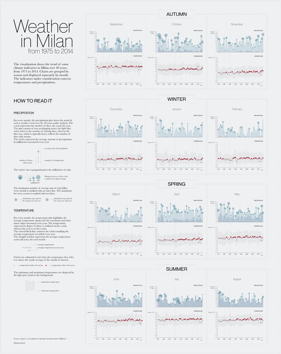 Happy new year with a new project 🥂 behance.net/gallery/134100…
#dataviz #datavisualization #weatherdata #milan