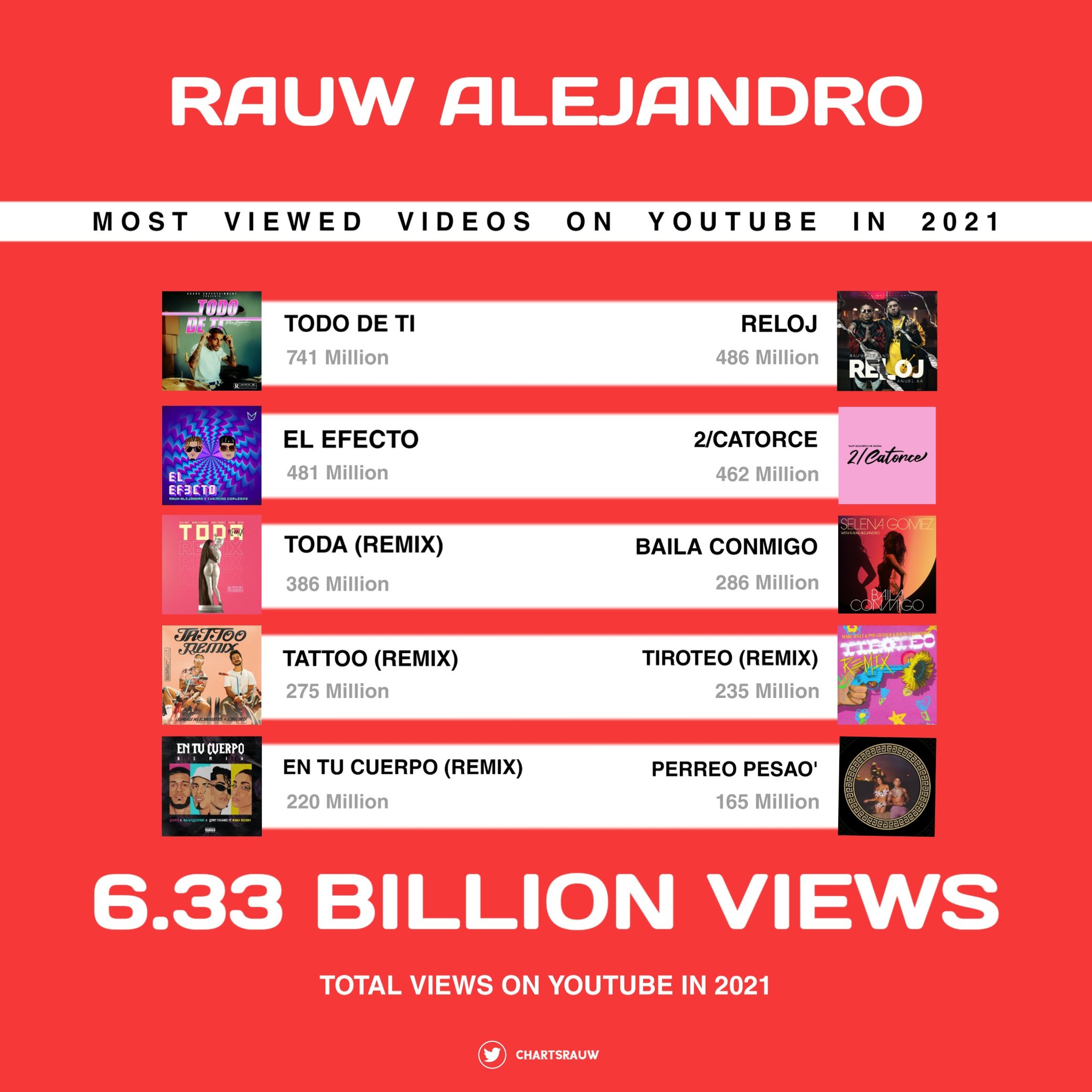 Most viewed outlet youtube video 2021