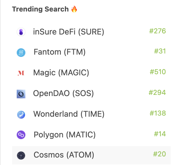 Cryptocito's tweet photo. Cosmos $ATOM trending on @coingecko, up 15.7% on the first day of 2022 and back in the top #20. https://t.co/9fvAAd94lx