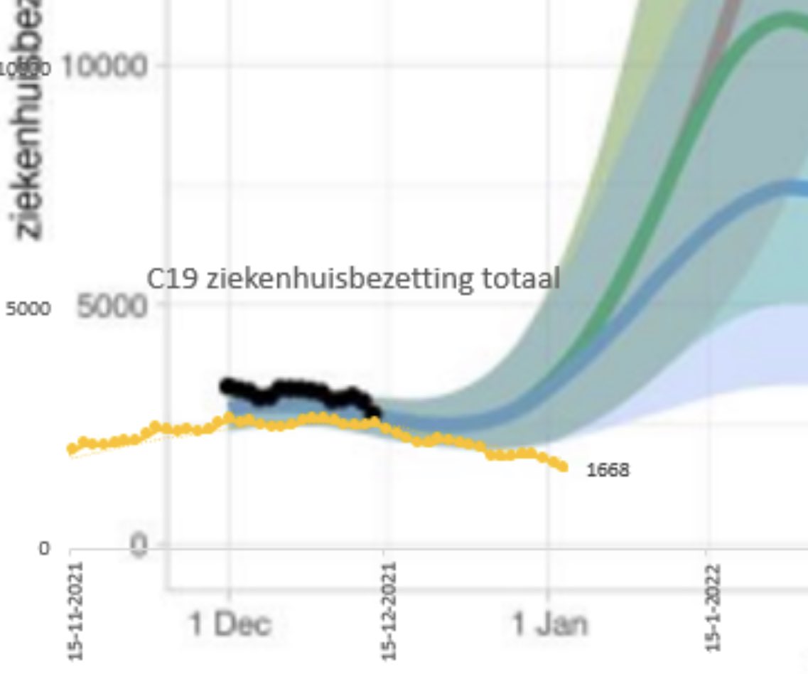 mr_Smith_Econ's tweet photo. Een onzekerheidsinterval van 2500 bedden instellen, en na TWEE WEKEN na uitkomen van deze modelberekening (15-12-21) al ruim ONDER dit uiterste scenario uitkomen op basis van werkelijke data. 

Jaap van Dissel en ons OMT doet dat. 

SCHANDE! https://t.co/MsRy8ShBQu