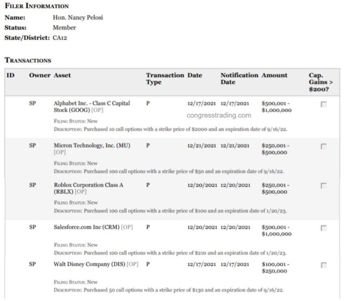 Nitro_Trades's tweet photo. Nancy Pelosi has bought $310,000 of the following contract :

$RBLX 1/20/23 $100c 

Chart looks solid, can never go wrong with Nancy.

Here's a few more of the options she's bought below $GOOG $MU $CRM $DIS 👇 https://t.co/Hpu76MPstQ