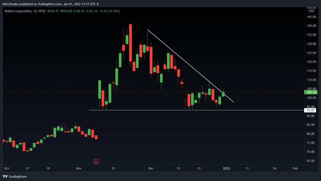 Nitro_Trades's tweet photo. Nancy Pelosi has bought $310,000 of the following contract :

$RBLX 1/20/23 $100c 

Chart looks solid, can never go wrong with Nancy.

Here's a few more of the options she's bought below $GOOG $MU $CRM $DIS 👇 https://t.co/Hpu76MPstQ