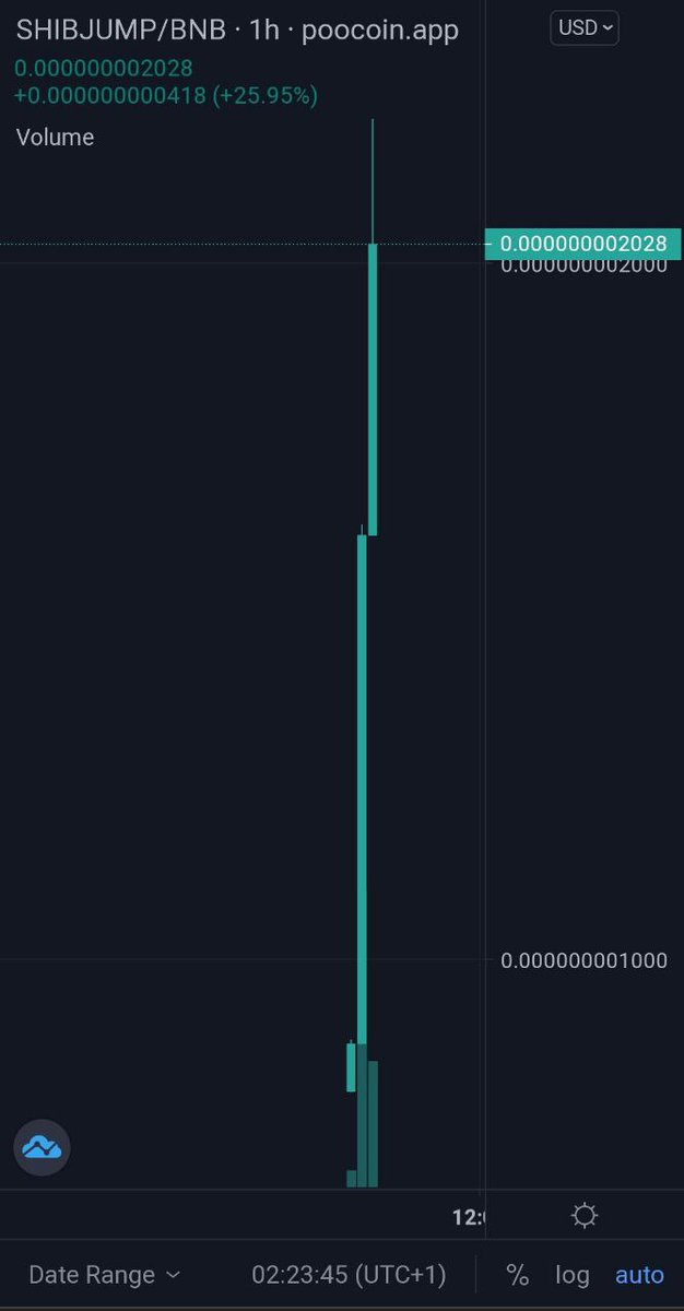 WhaleCoinTalk's tweet photo. ShibaJump | @ShibaJump

Congratulations on a successful launch! Already 3.5x and currently at $192k marketcap. Still early to get in. Put on your spacesuit and LFG! 👨‍🚀🚀 

💬 https://t.co/fjaFsqaOgx

NFA-DYOR https://t.co/5GInfZeHUG