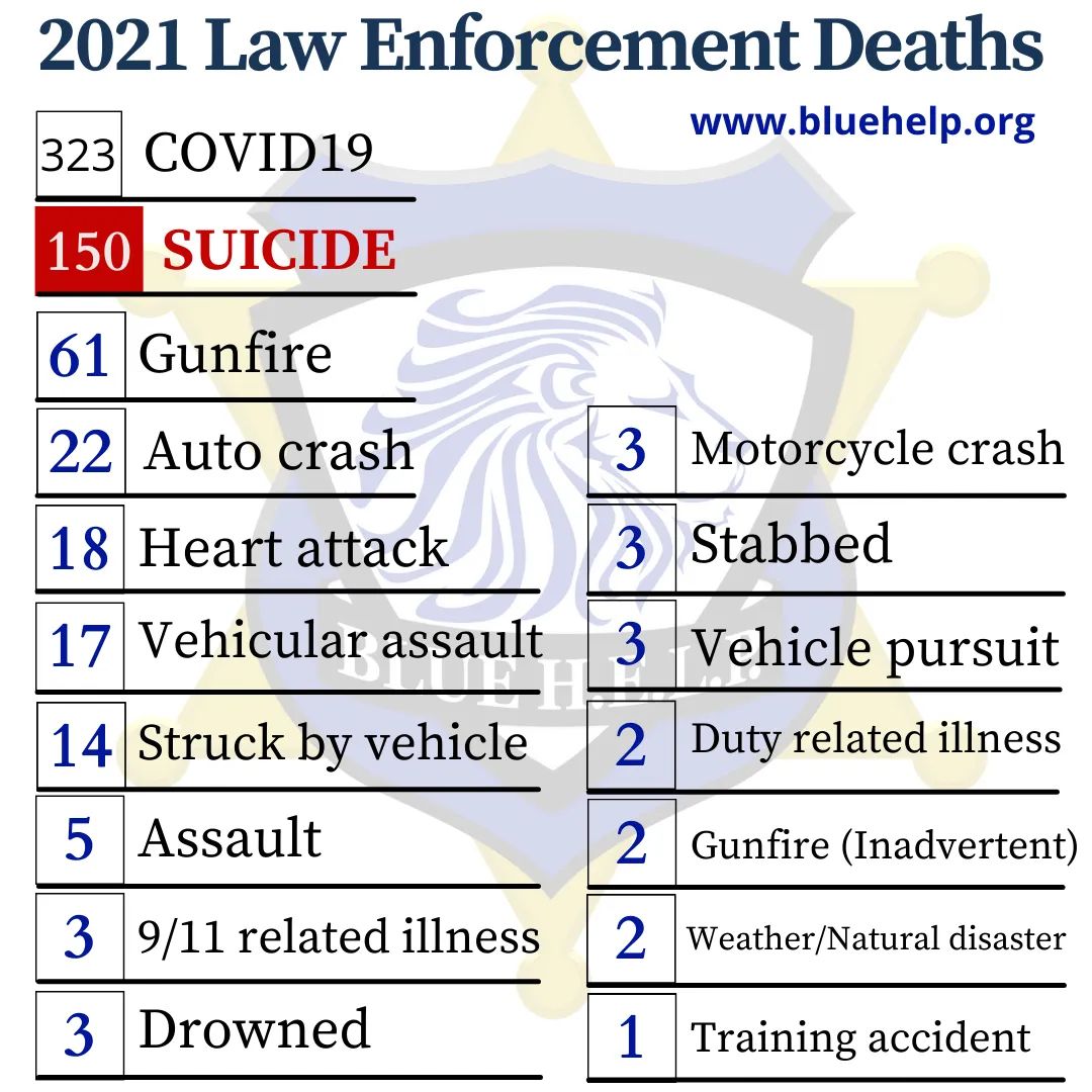 We'd like to recognize all officers lost in 2021. We thank every family who has given the ultimate sacrifice &amp; wish you peace and comfort.
Sadly, few people will add suicide to their graphics and memorials. Honor their service. 

#lawenforcement #SuicideAwareness #mentalhealth