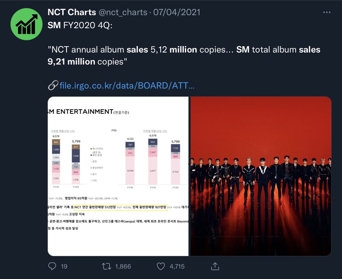 agustdolce's tweet photo. hold on a second, i just realised that nct’s sales in 2021 surpassed sm’s total sales in 2020 and i’m struggling to wrap my head around that https://t.co/tXbpiek6oh
