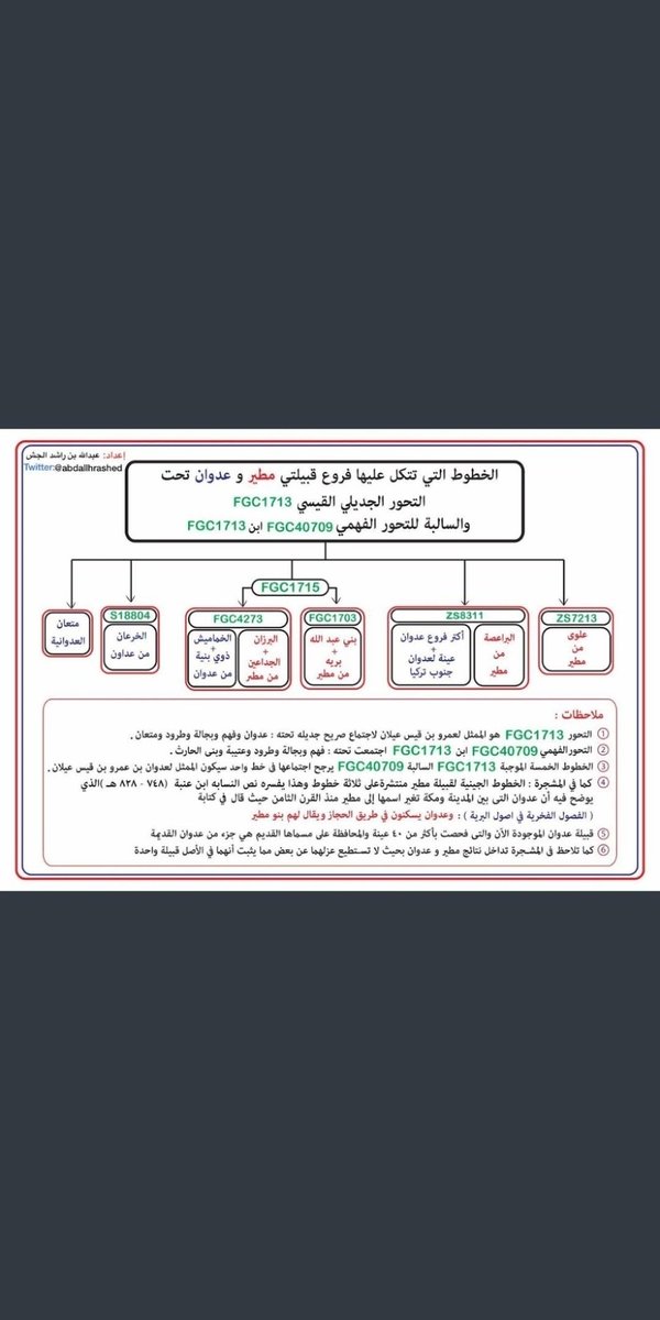 forgedexecution's tweet photo. @br8awi21 @rf224j @attawii511 @CamelClub قبيلة عتيبه الكريمة أصلها الحقيقي من قبائل فهم وقبيلة مطير الكريمة أصلها الحقيقي من قبائل عدوان وجميعهم على التحور FGC1713 .
فهم وعدوان أبناء عمومة ولا يجوز انكم تطعنون في انساب بعض . https://t.co/10gz3B83M9