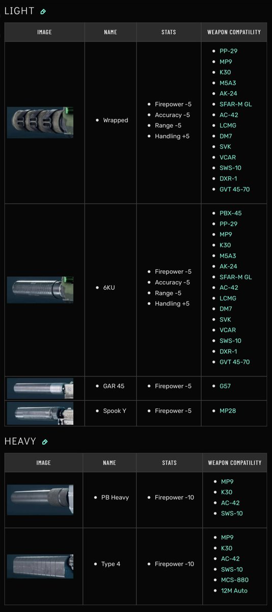TheBFWiki's tweet photo. #Battlefield2042 features 8 Suppressors:

The 4 Light Suppressors hide players on the minimap from anyone outside of 20 meters. Both Heavy Suppressors hide players from all enemies. 

Both Suppressors in the #BattlefieldPortal act as they did in #BF3 

https://t.co/s4KBQd6cKJ https://t.co/jNhjwTH3t0