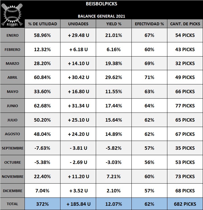 beisbolpicks's tweet photo. Se cierra un año de éxito para mi en las apuestas

Gracias a toda la gente que confió en mi.

Resumen 2021
🔹62% de efectividad 
🔹+186 Unidades de Utilidad 
🔹 372% de incremento en bank
🔹12.07% de Yield
🔹 682 picks enviados

Interesados DM ✉

🚨Rifaré 5 lugares. Solo Rt o ❤ https://t.co/gwNOZzKqC3