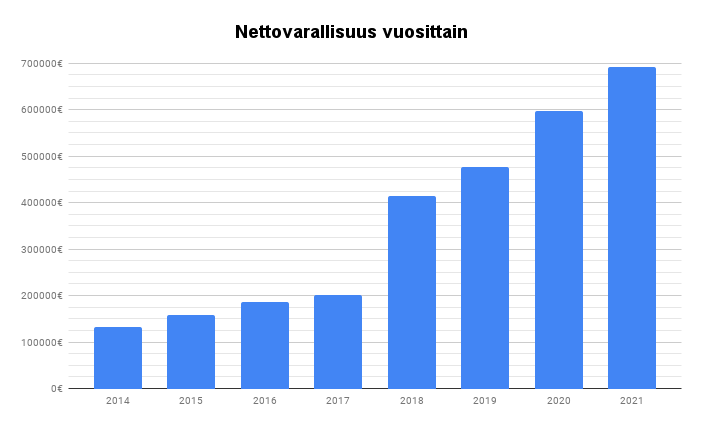 Bloggaaminen on ollut viime vuodet jäissä työ- ja elämäkiireiden vuoksi. Holdailu ja tavoitteellinen varallisuuden kasvatus on kuitenkin jatkunut entiseen malliin. Viime vuonna varallisuus kasvoi 16,02%, eli 95 598,63€.