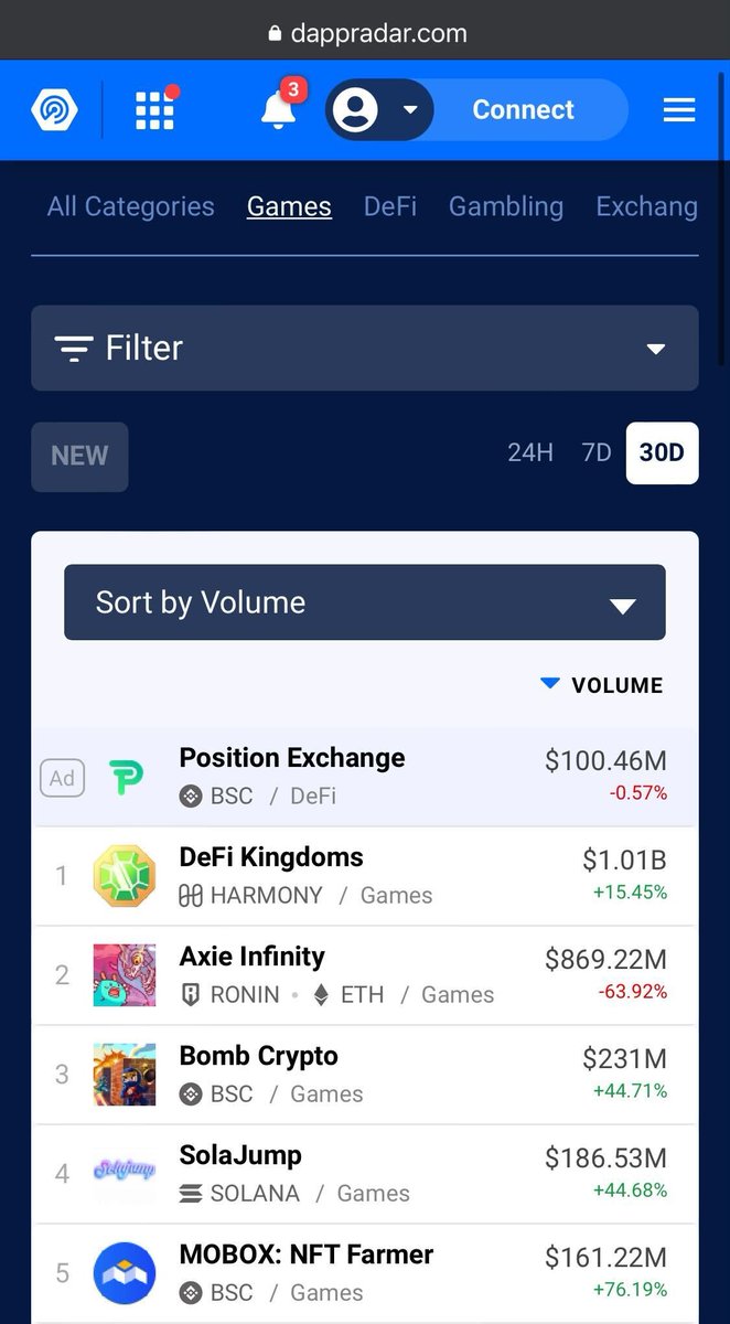 0xHodlGuy's tweet photo. What a great way to enter the new year; while closing in on $1bn market cap, @DappRadar has it's 30 day aggregative volume showing @DefiKingdoms in 1st place, over @AxieInfinity with $1.01bn on 1/01, Happy New Year indeed!

@harmonyprotocol @avalancheavax #threecommaclub https://t.co/GJsSfI5COy