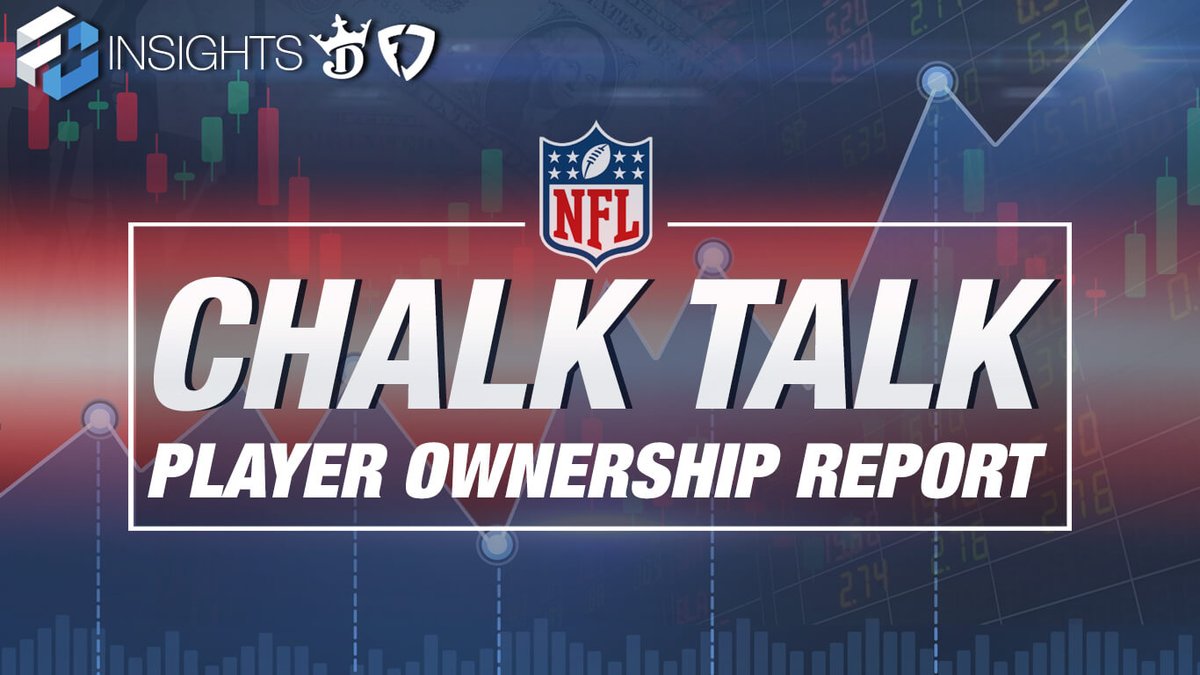 FantasyCruncher's tweet photo. New post: Chalk Talk: NFL DFS Player Ownership Report – DraftKings &amp; FanDuel – Week 17 (1/2/22) https://t.co/byO4wwts7W https://t.co/e3YpKs2m8y