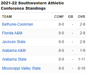 How about that SWAC East basketball 🥲