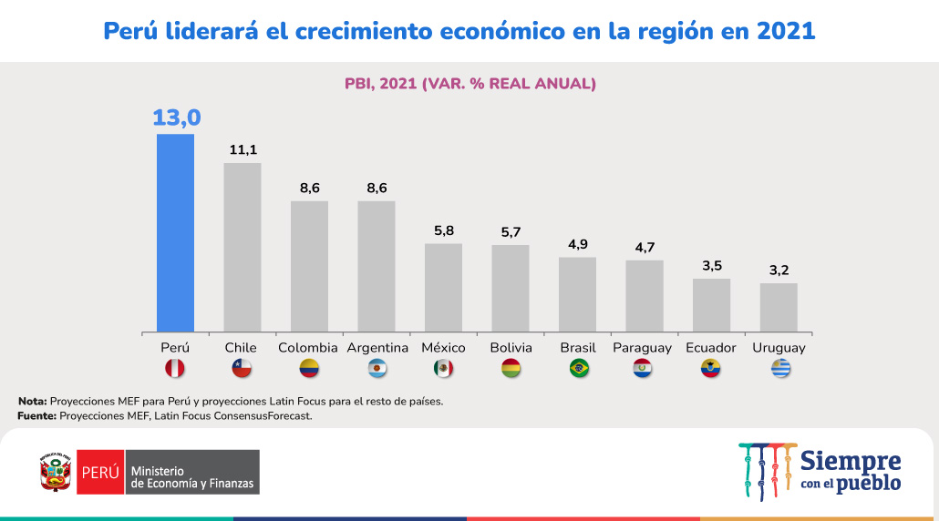 🇵🇪 ResumenEconómico2021 En el año 2021, el Perú liderará el