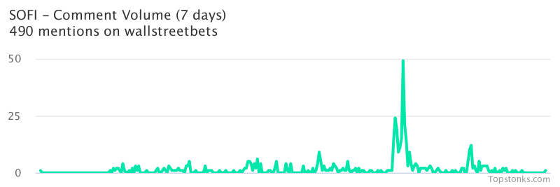 $SOFI was the 14th most mentioned on wallstreetbets over the last 7 days

Via https://t.co/ZSGnpju6NY

#sofi    #wallstreetbets https://t.co/lt0cxpoOyM