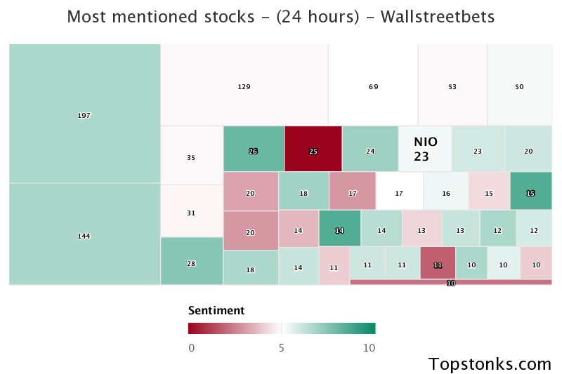 $NIO one of the most mentioned on wallstreetbets over the last 24 hours

Via https://t.co/yN7POHpaLP

#nio    #wallstreetbets https://t.co/FND7w9Er33