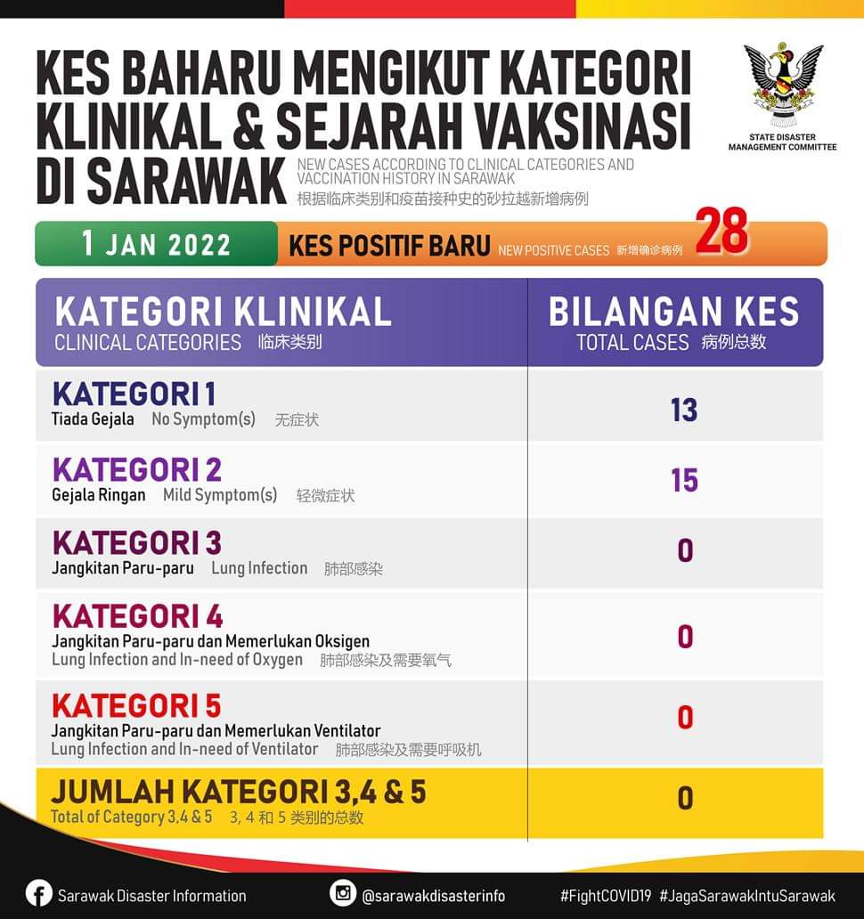 REDfmSarawak's tweet photo. https://t.co/V1P8UiuTMf