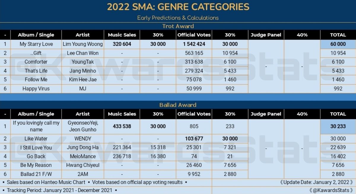 [2022 SMA]
Early Predictions & Calculations:

Trot Award
Ballad Award

*Only the 6 highest scores are shown.
**- means that this album/single is not in the TOP 100 Hanteo Music Chart of 2021.

#2022SMA #SeoulMusicAwards #서울가요대상 #임영웅 #GyeongseoYeji #JeonGunho #WENDY