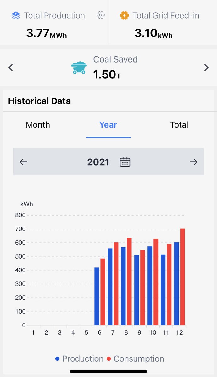 JurgsVonDu's tweet photo. In the 2nd half of 2021 we produced approx 3.7 MWh on our solar roof and reduced our light bill by 85%. #PV #conserveit #Jamaica #carbonfootprint https://t.co/GshotDAWHh