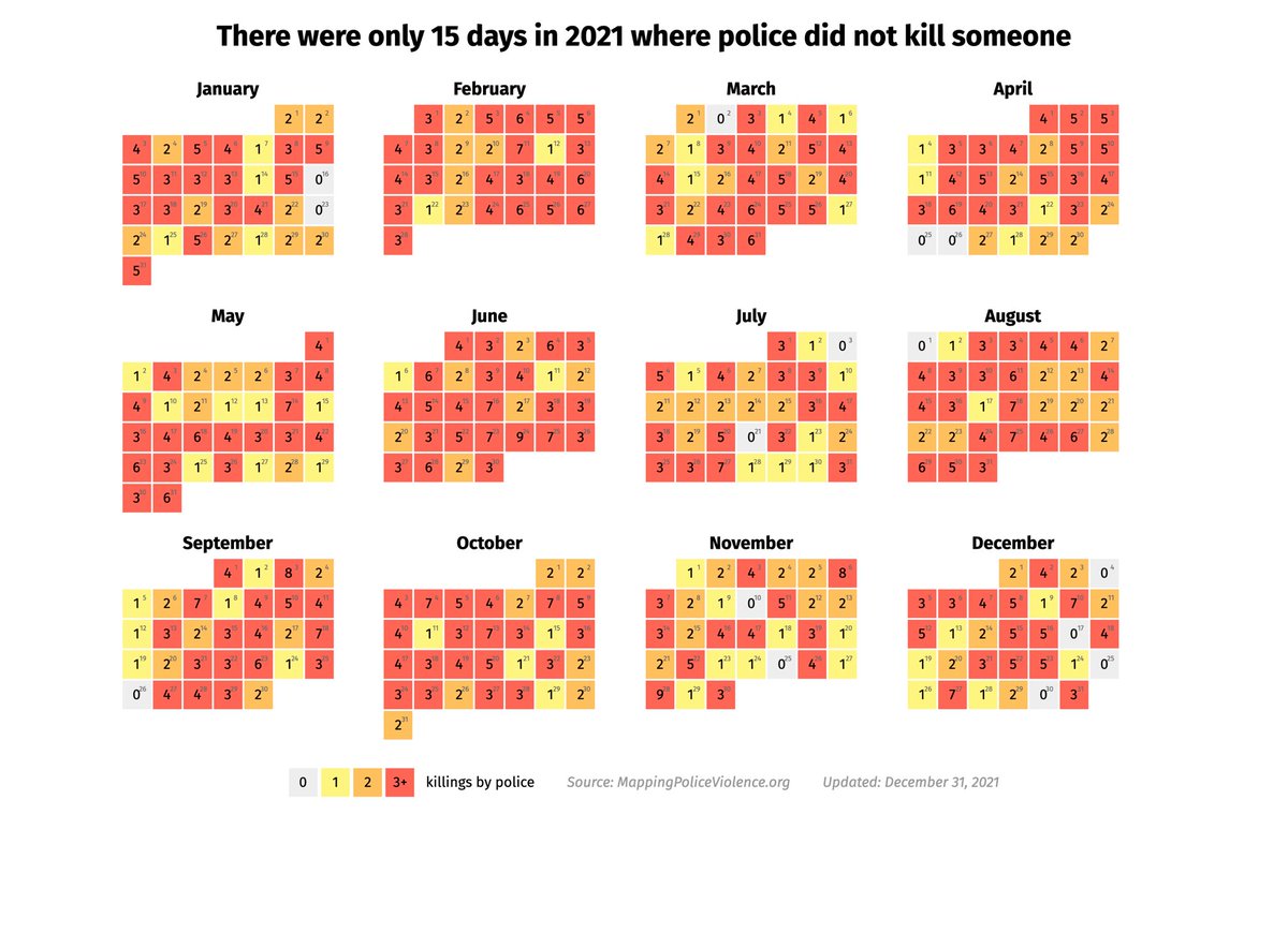samswey's tweet photo. There were only 15 days in 2021 where police did not kill someone. https://t.co/vqURbJZyIR https://t.co/yzaXz5wjjQ
