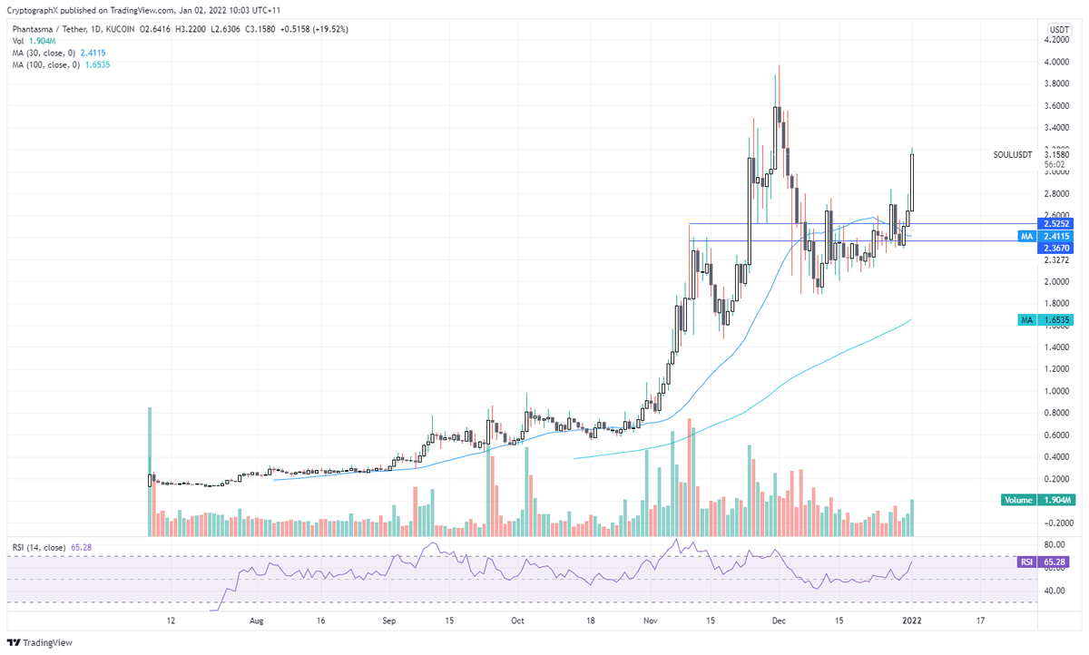 CryptogrphX's tweet photo. Phantasma $SOUL is one of my favourite projects in ALL of crypto land and one of my top picks for 2022. It has commenced its moon mission and would not be surprised to see the price many many multiples from here by EOY. @PhantasmaChain https://t.co/b1MlYKdrNr #Phantasma https://t.co/fJi2vTIsan