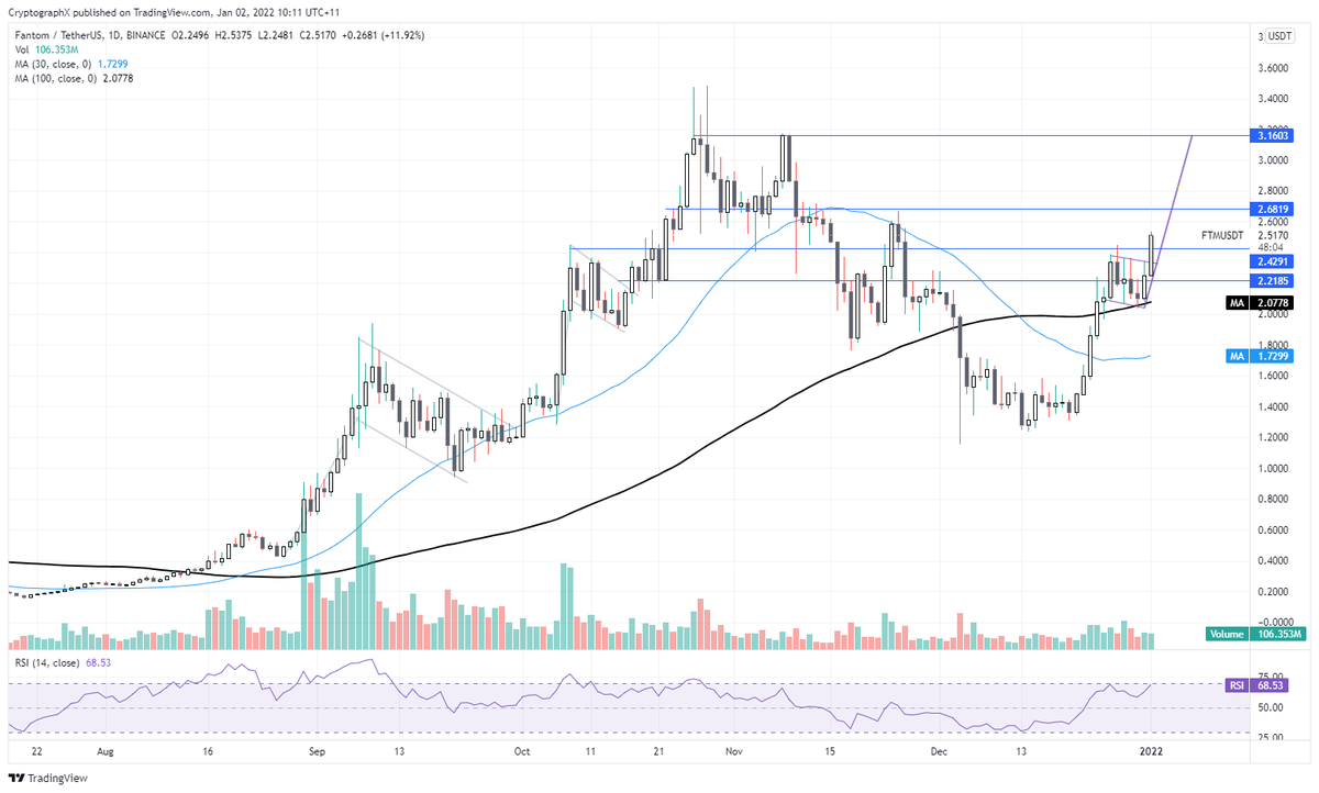 CryptogrphX's tweet photo. $FTM trade underway on the break of the top of the bull flag. My target is $3.15 where I expect some resistance and consolidation before continuing higher and will reassess then. May take a bit off the table along the way. NFA, DYOR. https://t.co/7ADp39KxJr