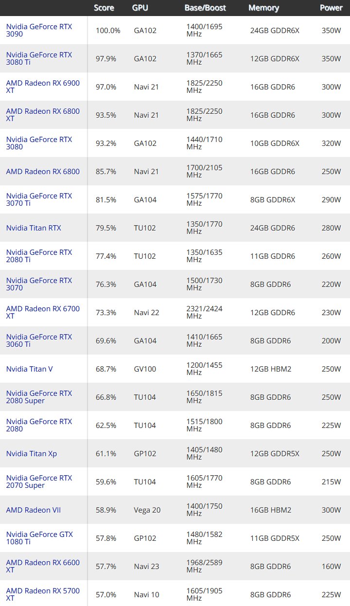 Pis - Silent Unboxer on X: #GPU Benchmarks and Hierarchy 2022: Graphics Cards Ranked #tomshardware #AMD #Nvidia #hardware #software #computer #gamer #game / X