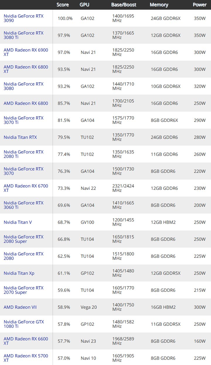 Pis - Silent Unboxer on X: #GPU Benchmarks and Hierarchy 2022: Graphics  Cards Ranked #tomshardware #AMD #Nvidia #hardware #software #computer  #gamer #game   / X