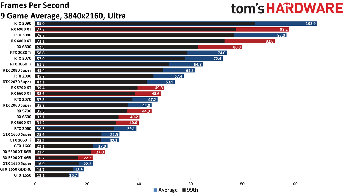 Pis - Silent Unboxer on X: #GPU Benchmarks and Hierarchy 2022: Graphics  Cards Ranked #tomshardware #AMD #Nvidia #hardware #software #computer  #gamer #game   / X