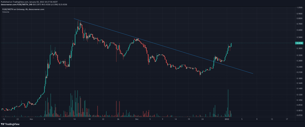 0xGokek's tweet photo. $FUSE still catching a bid, up 90% over 7 days.

The native token for @Fuse_Fi ( $VOLT ) is expected to come online with incentives in January, which I think could be a significant catalyst.

The team has suggested an airdrop distribution for early Fuse Fi users &amp; bridgers. https://t.co/LrqT5ziXgD